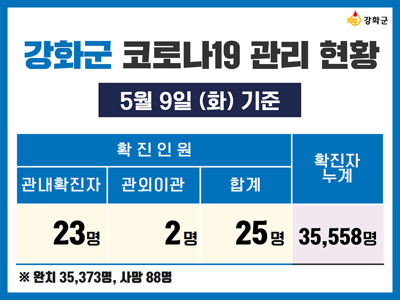  5/9(화) 기준 강화군 코로나19 관리현황을 알려드립니다. 사진